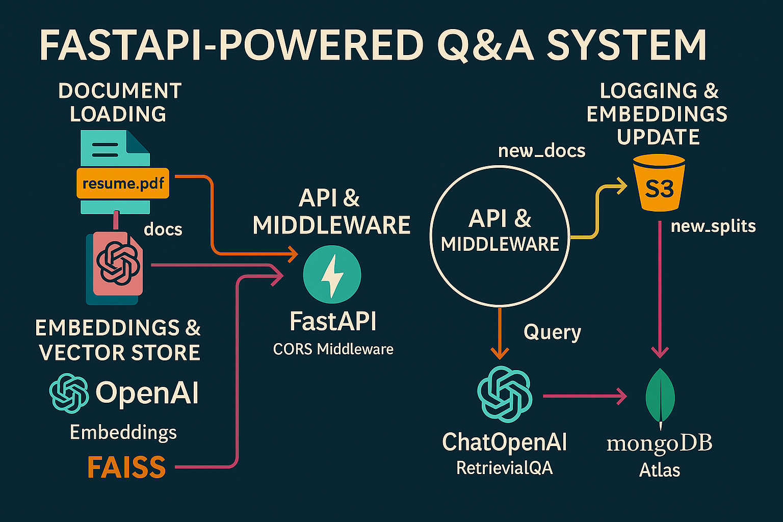 Resume Q&A System Architecture